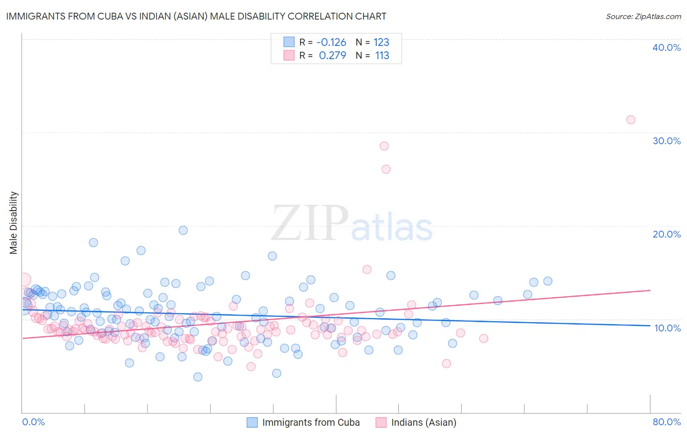 Immigrants from Cuba vs Indian (Asian) Male Disability