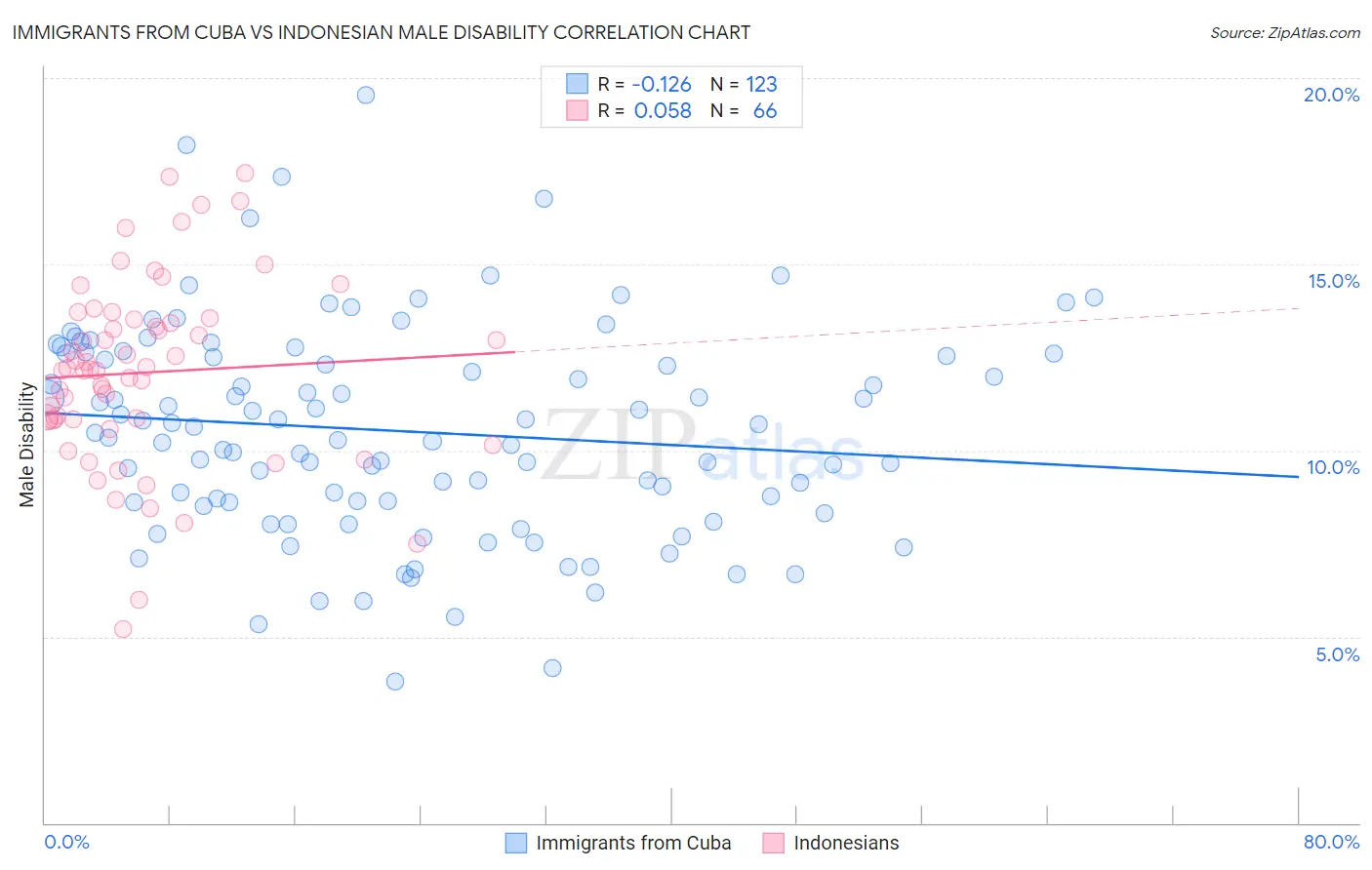 Immigrants from Cuba vs Indonesian Male Disability