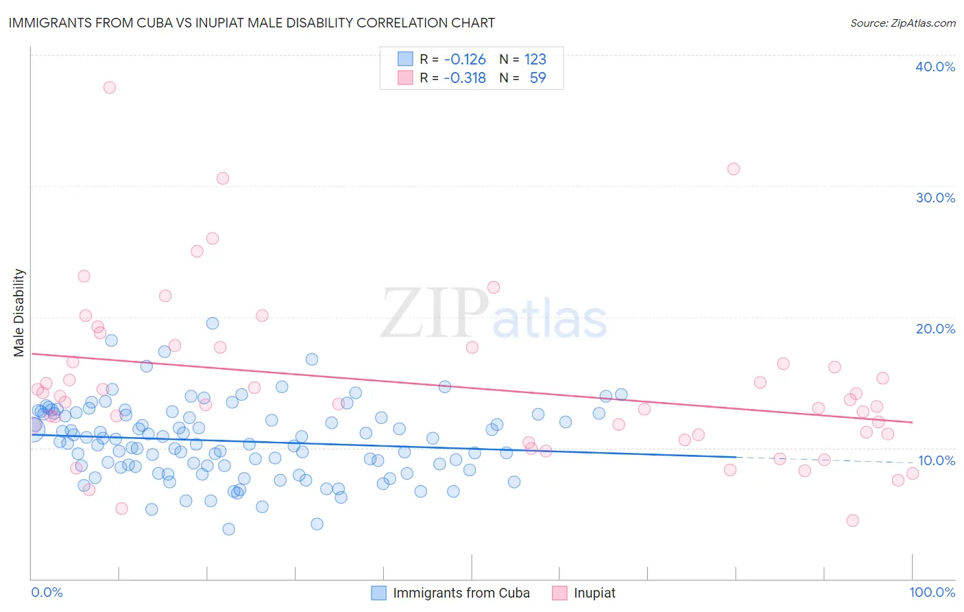 Immigrants from Cuba vs Inupiat Male Disability