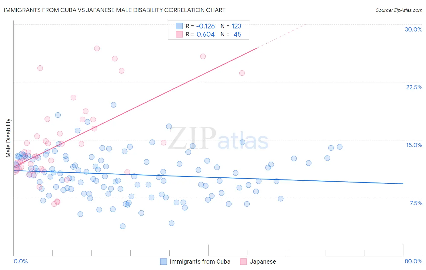 Immigrants from Cuba vs Japanese Male Disability