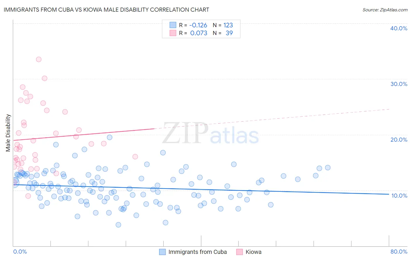 Immigrants from Cuba vs Kiowa Male Disability