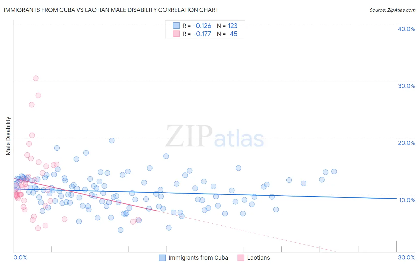 Immigrants from Cuba vs Laotian Male Disability