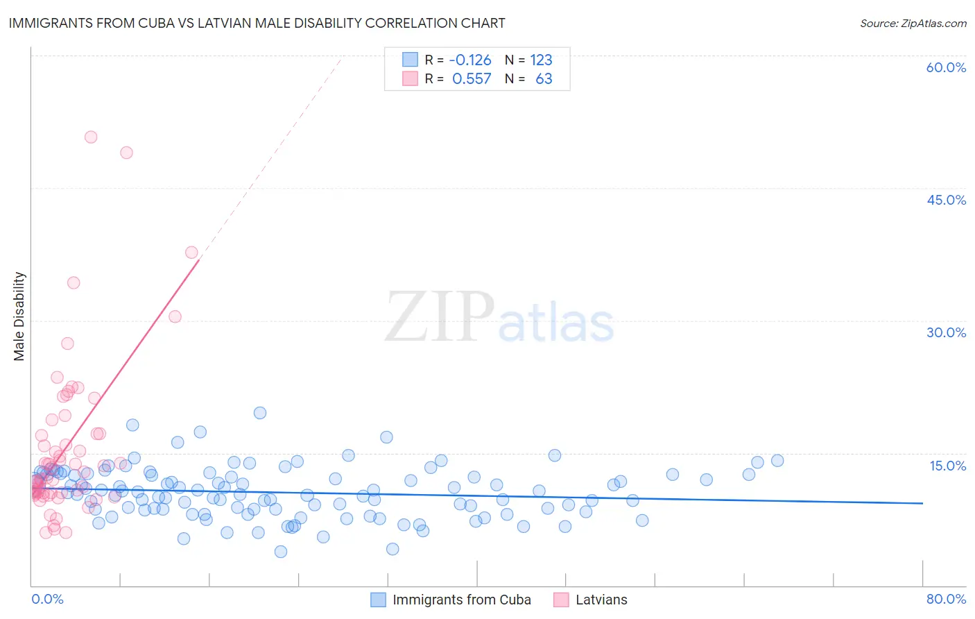 Immigrants from Cuba vs Latvian Male Disability