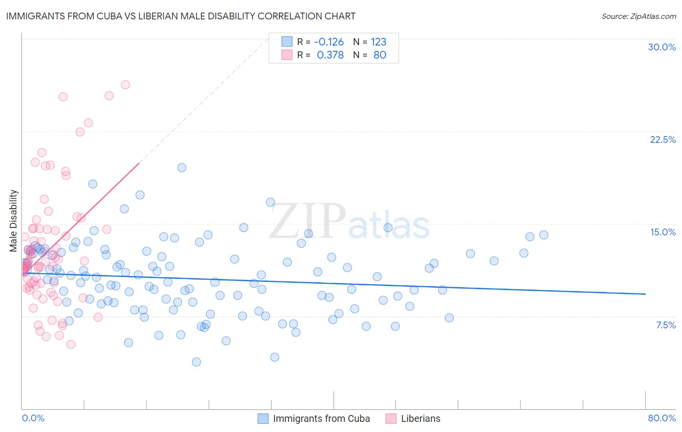 Immigrants from Cuba vs Liberian Male Disability