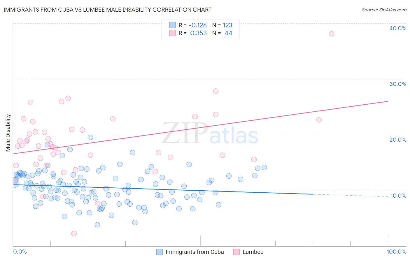 Immigrants from Cuba vs Lumbee Male Disability