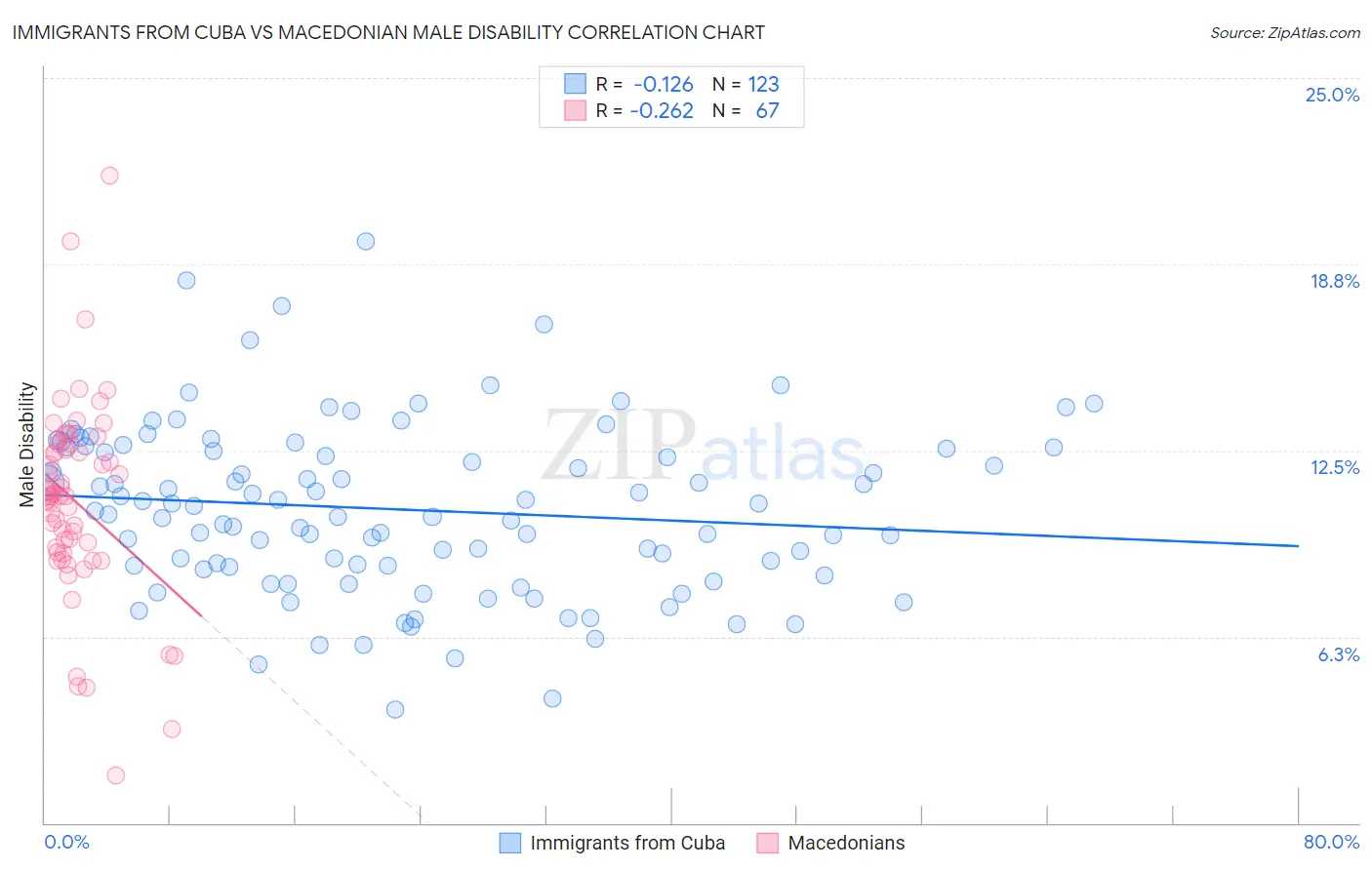 Immigrants from Cuba vs Macedonian Male Disability