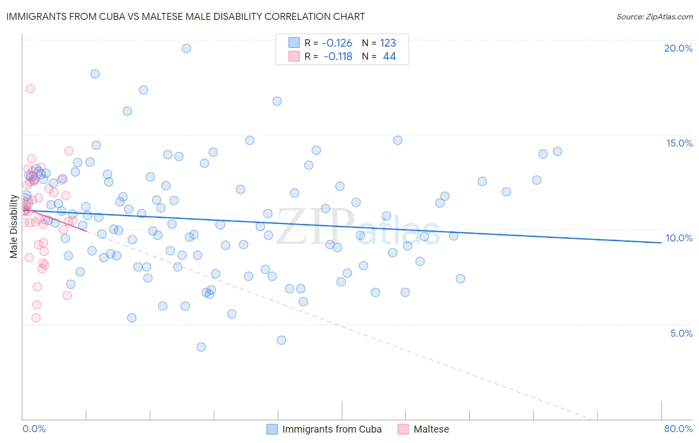 Immigrants from Cuba vs Maltese Male Disability