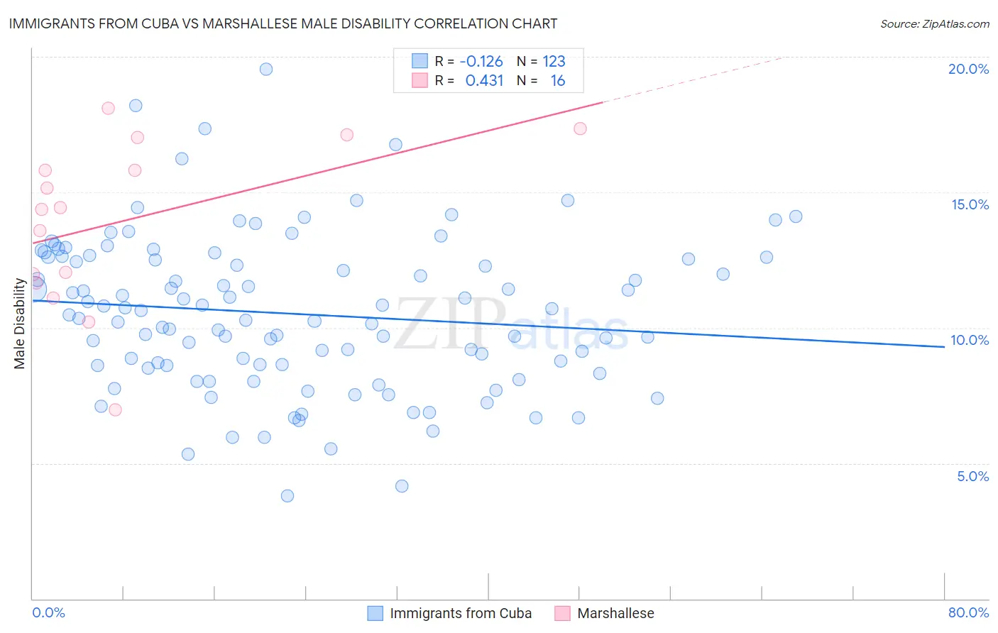 Immigrants from Cuba vs Marshallese Male Disability