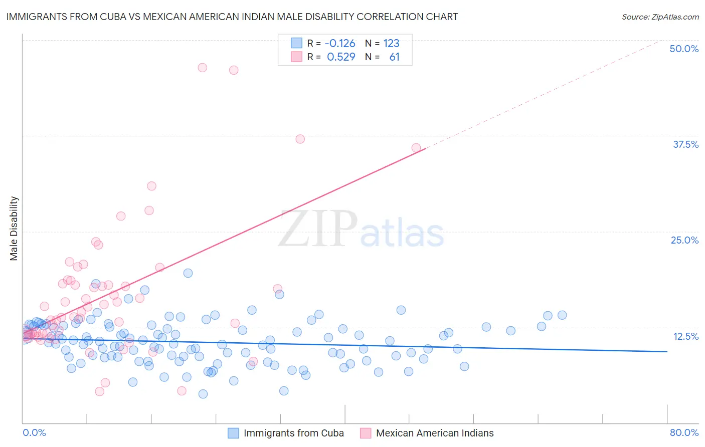 Immigrants from Cuba vs Mexican American Indian Male Disability