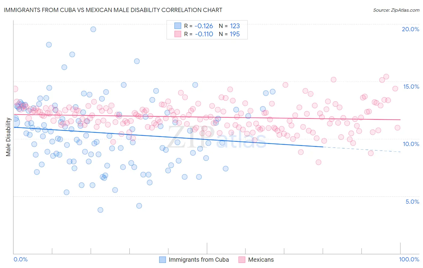 Immigrants from Cuba vs Mexican Male Disability