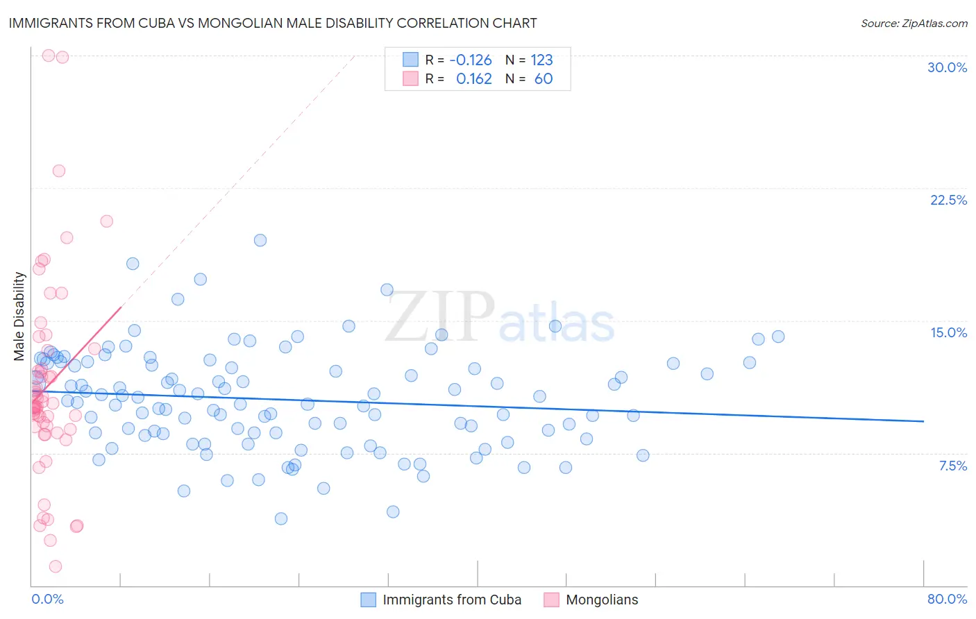 Immigrants from Cuba vs Mongolian Male Disability