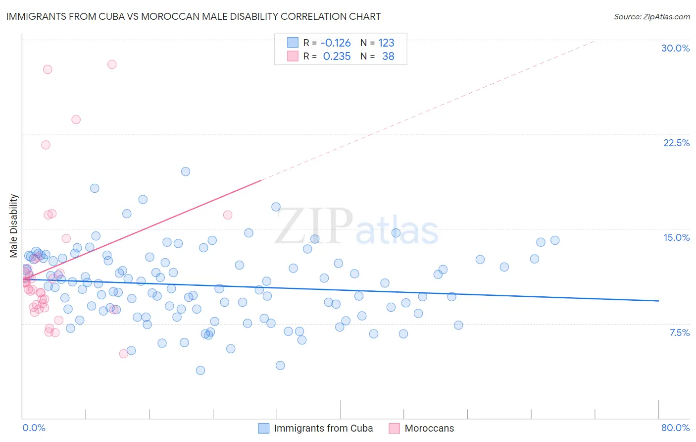 Immigrants from Cuba vs Moroccan Male Disability