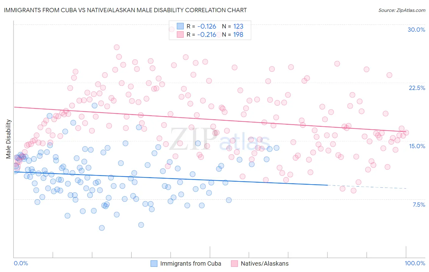 Immigrants from Cuba vs Native/Alaskan Male Disability