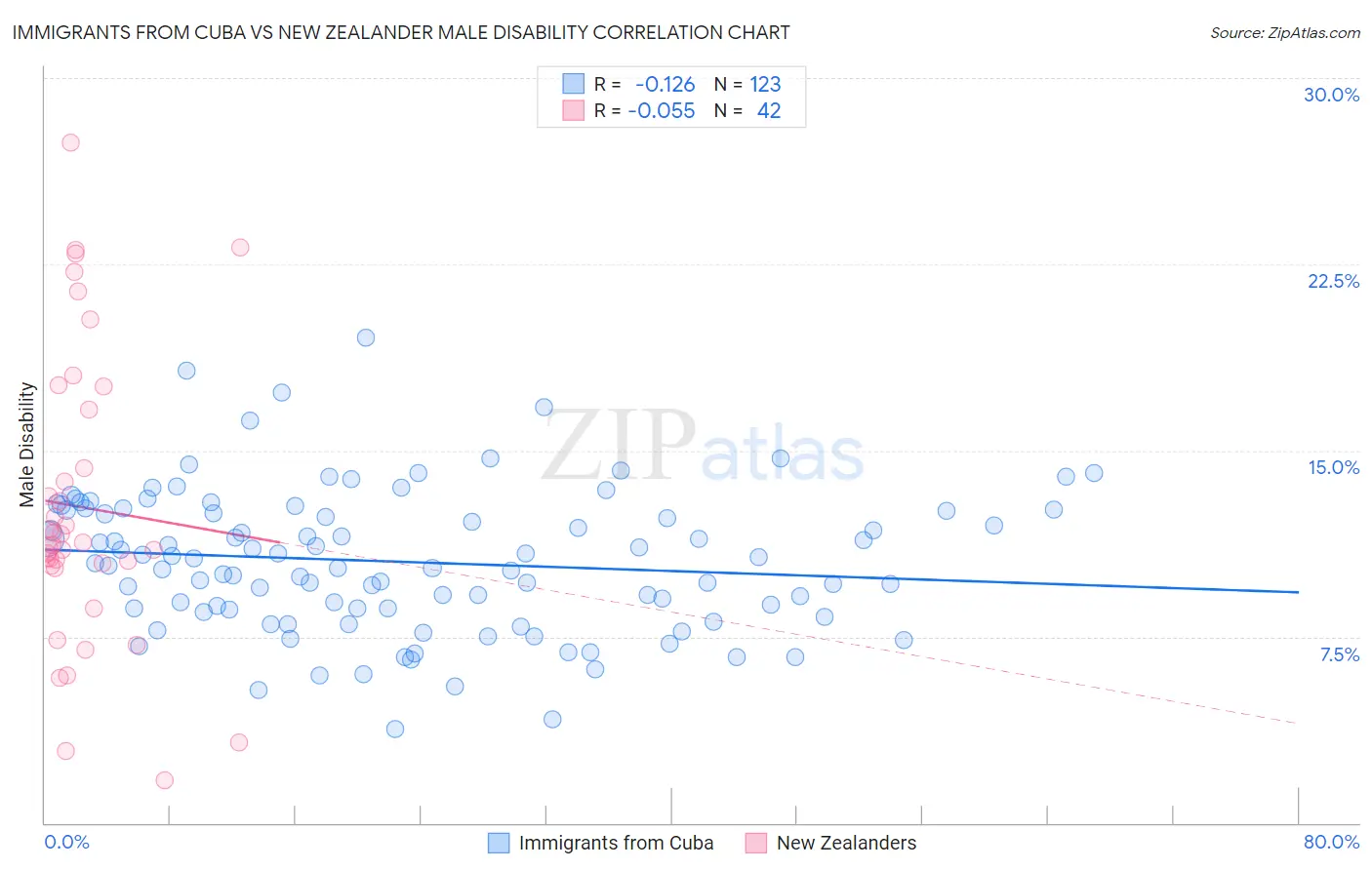 Immigrants from Cuba vs New Zealander Male Disability