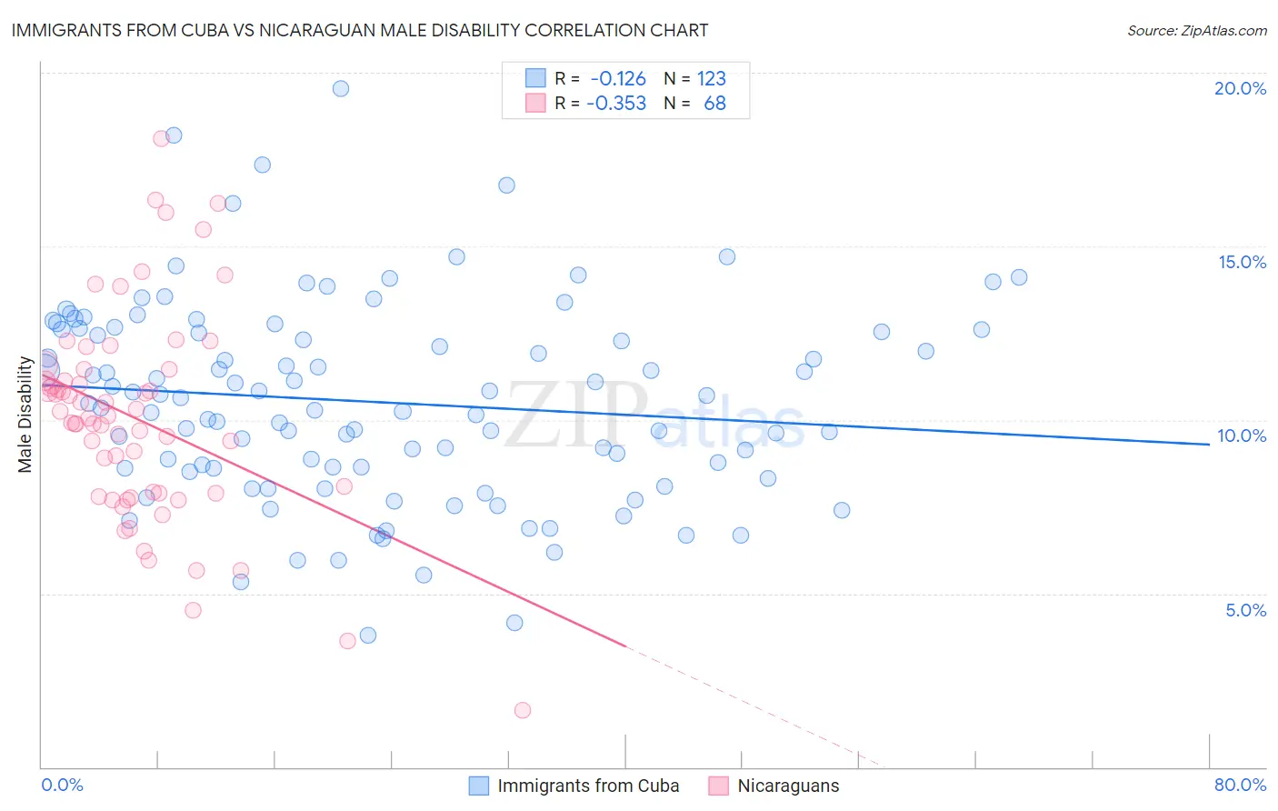 Immigrants from Cuba vs Nicaraguan Male Disability