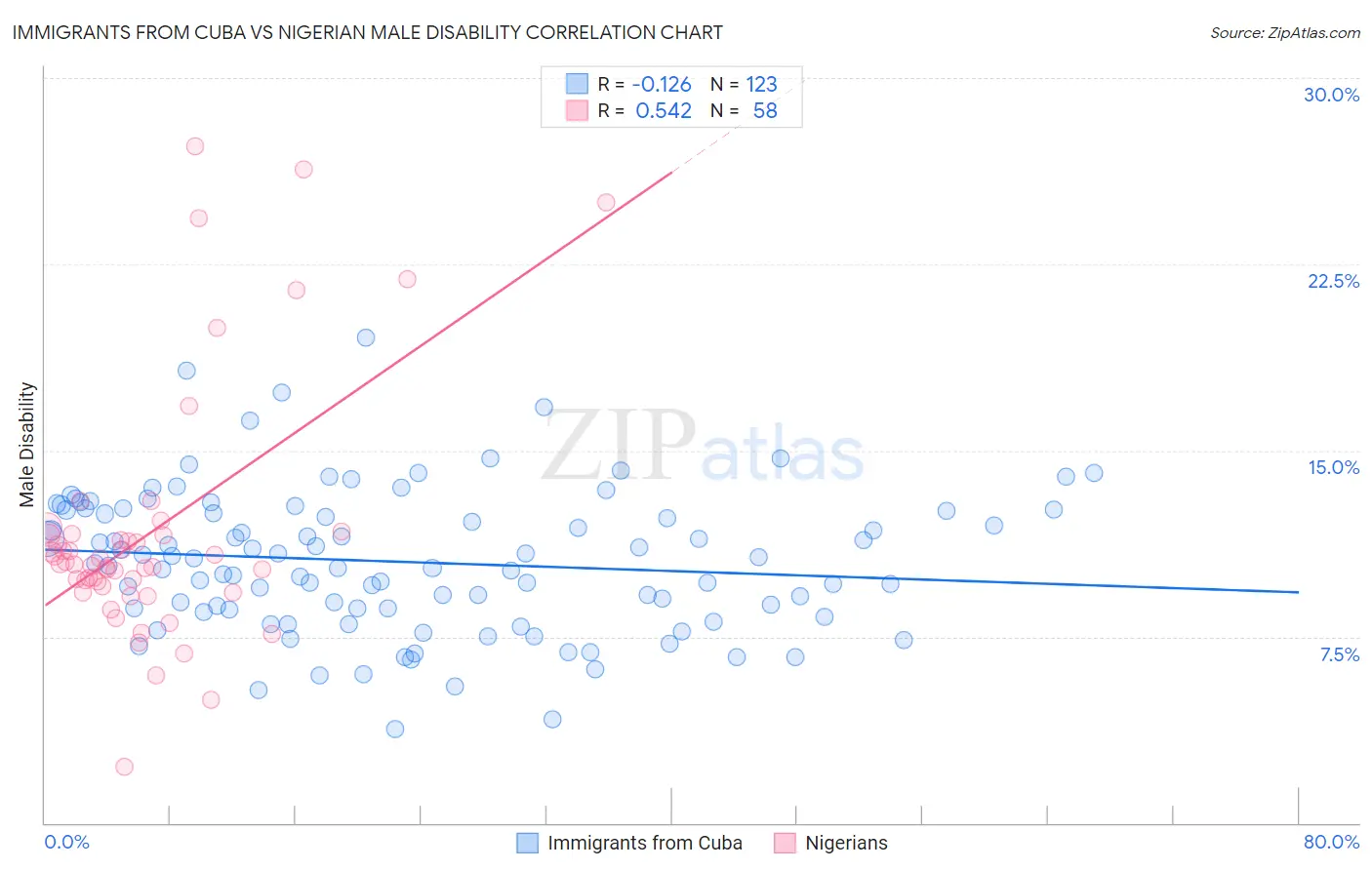 Immigrants from Cuba vs Nigerian Male Disability