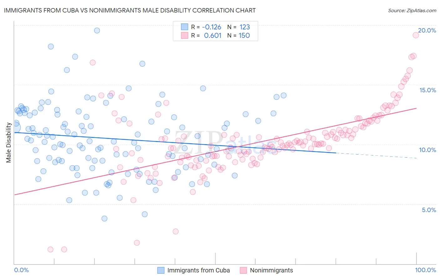 Immigrants from Cuba vs Nonimmigrants Male Disability