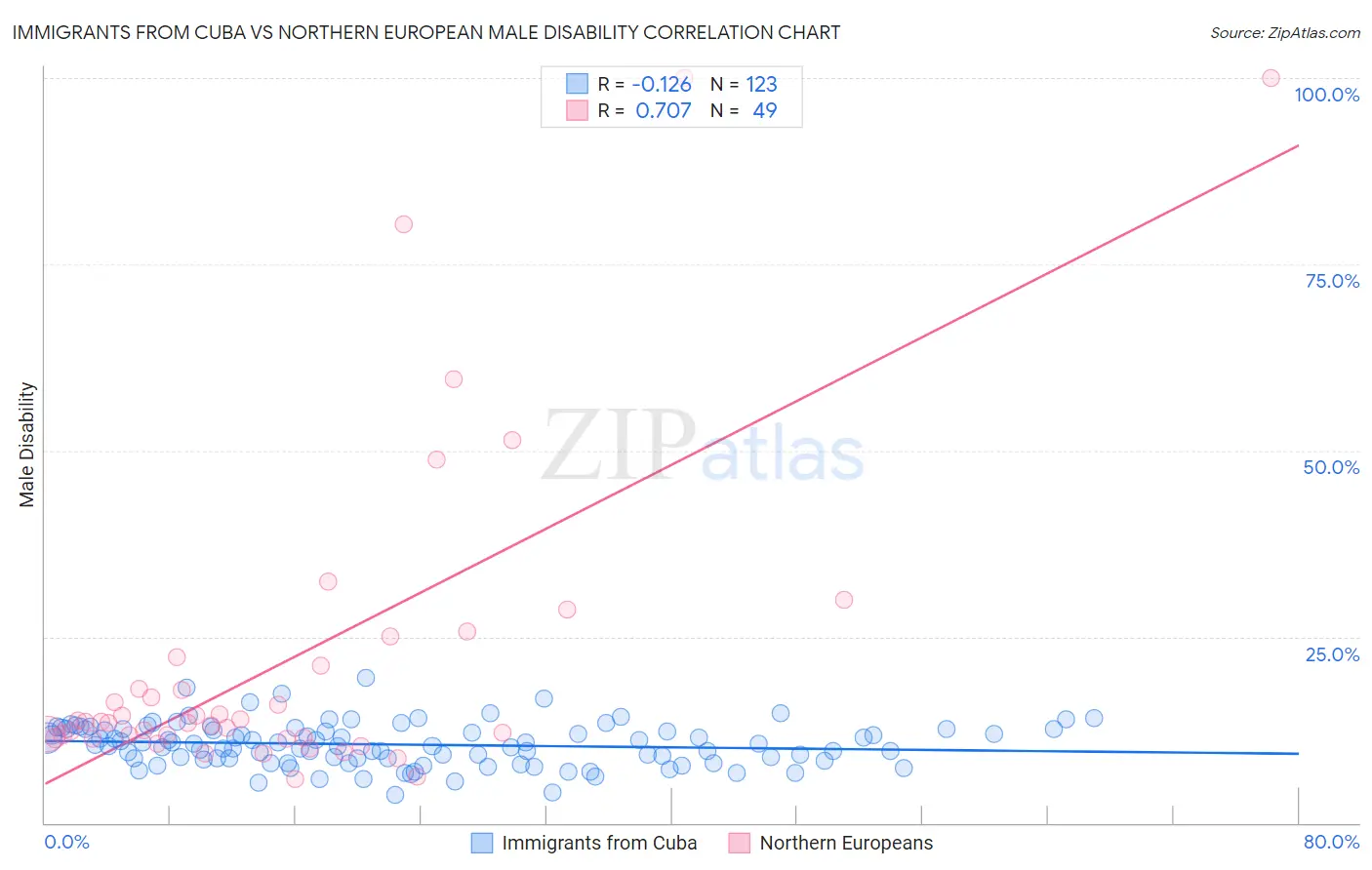 Immigrants from Cuba vs Northern European Male Disability