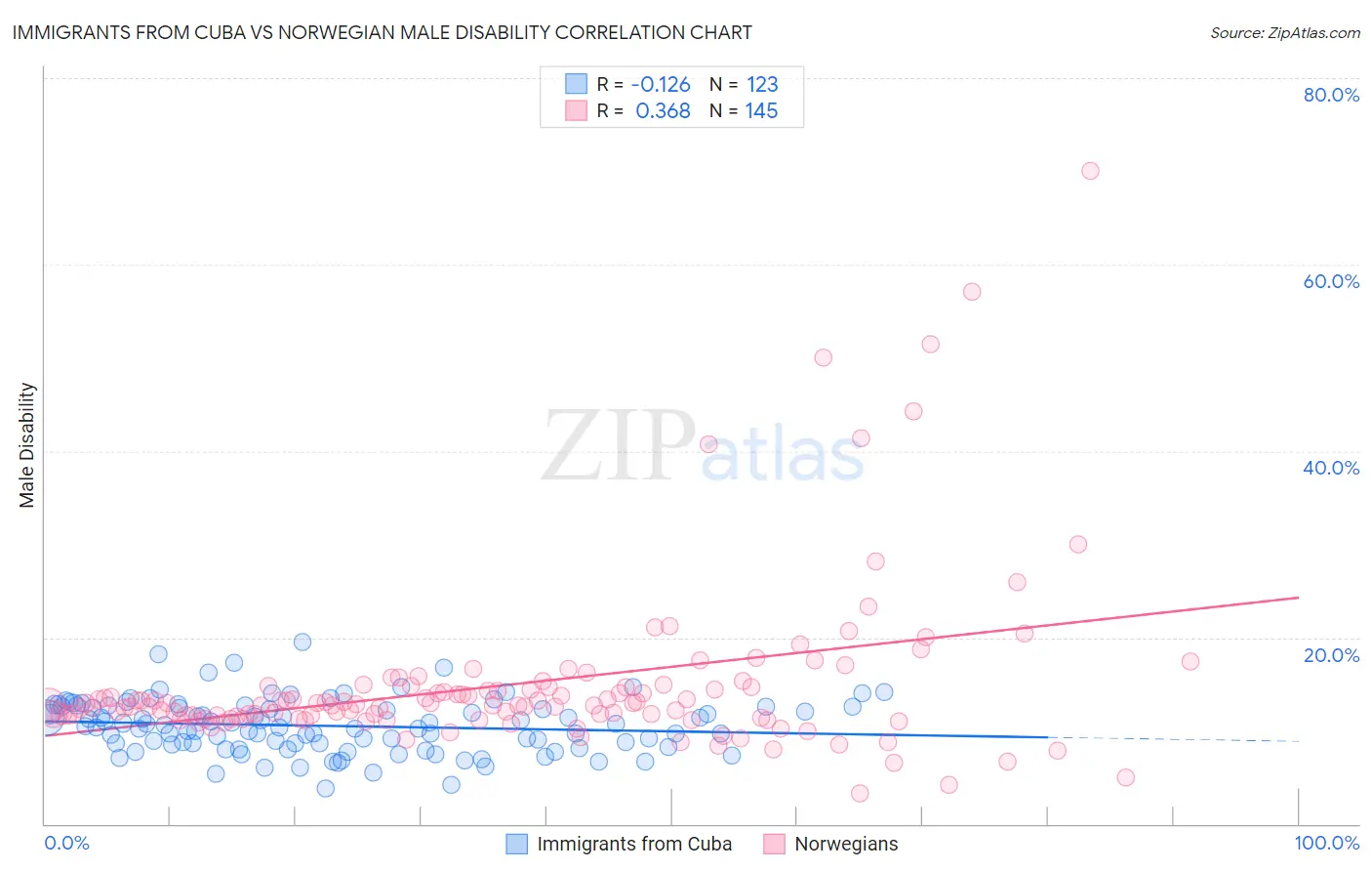 Immigrants from Cuba vs Norwegian Male Disability