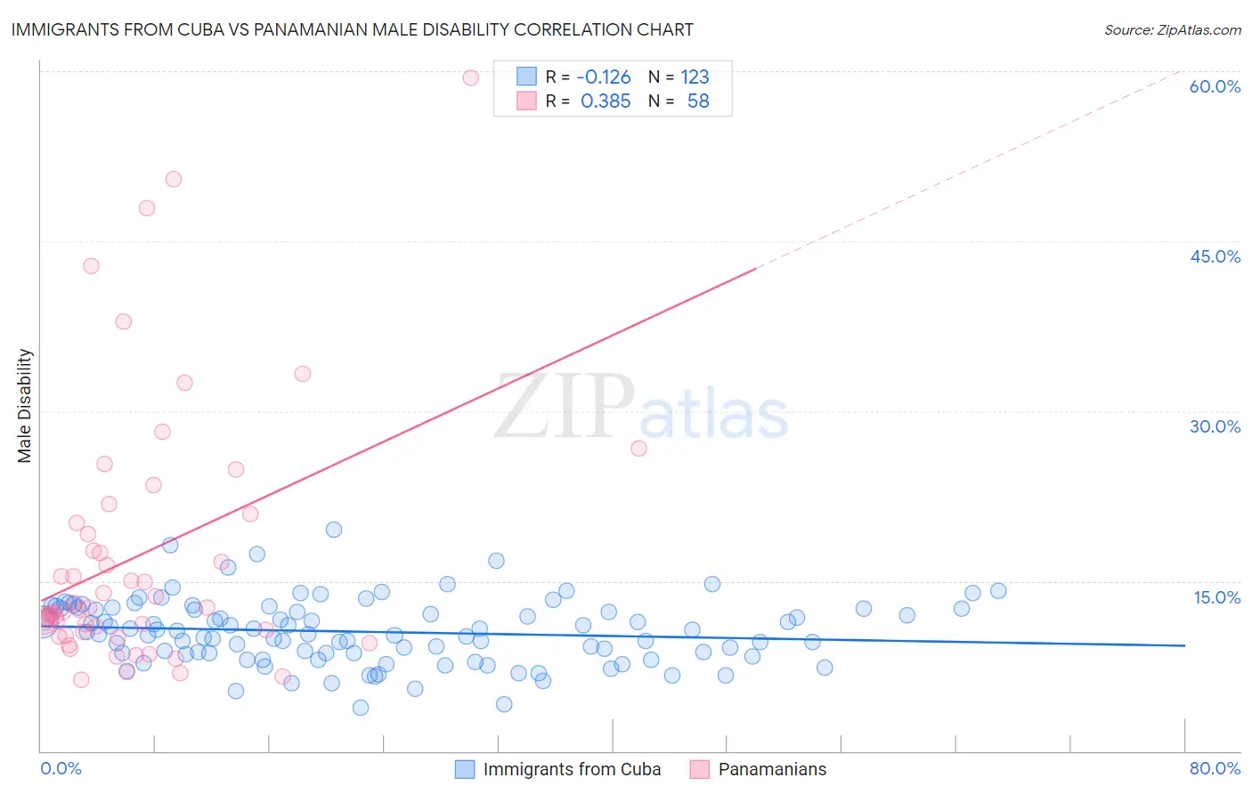 Immigrants from Cuba vs Panamanian Male Disability