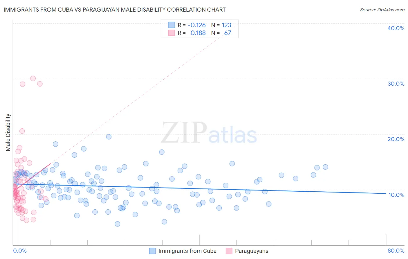 Immigrants from Cuba vs Paraguayan Male Disability