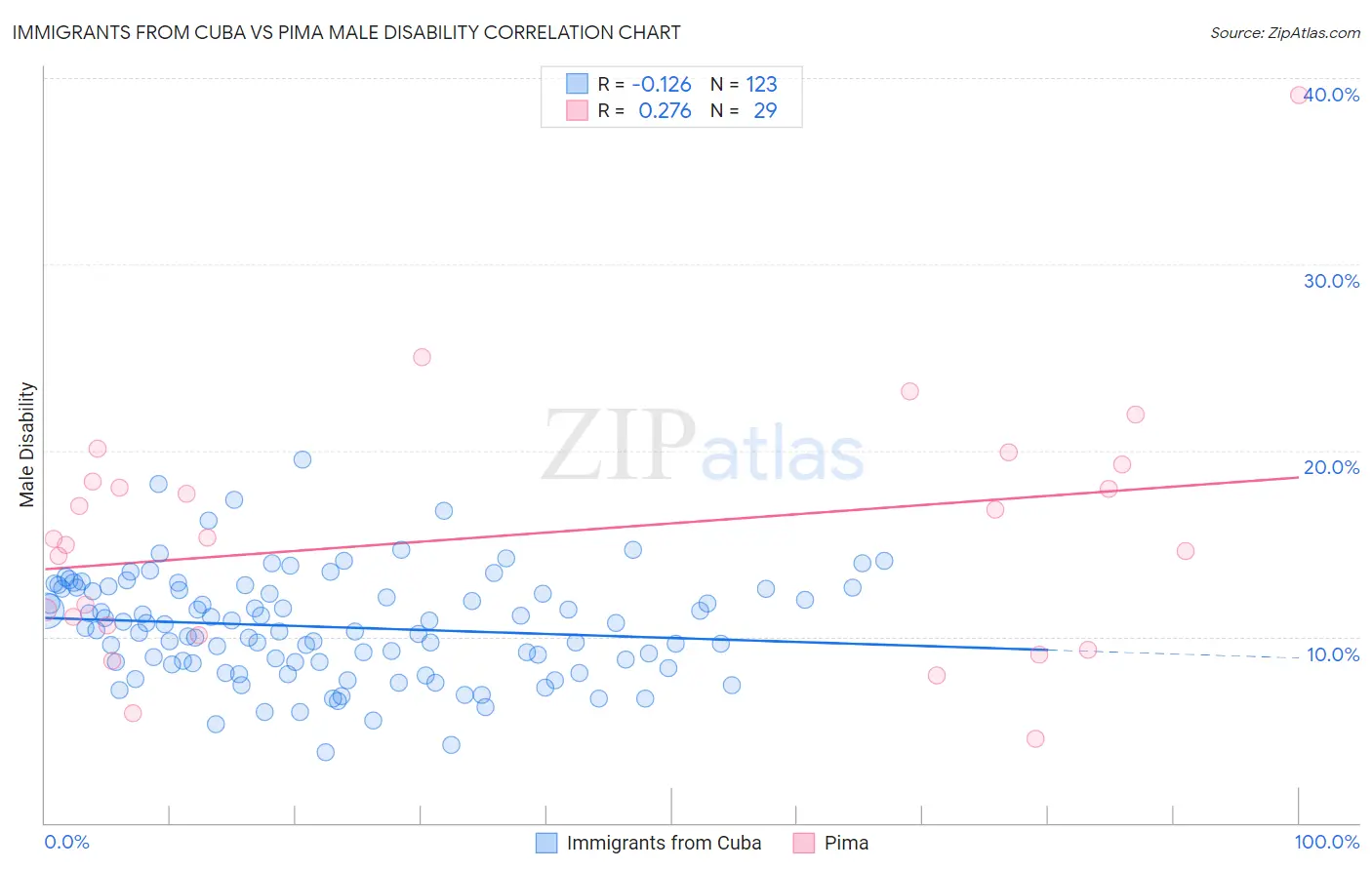 Immigrants from Cuba vs Pima Male Disability