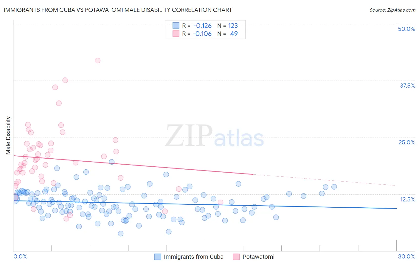 Immigrants from Cuba vs Potawatomi Male Disability