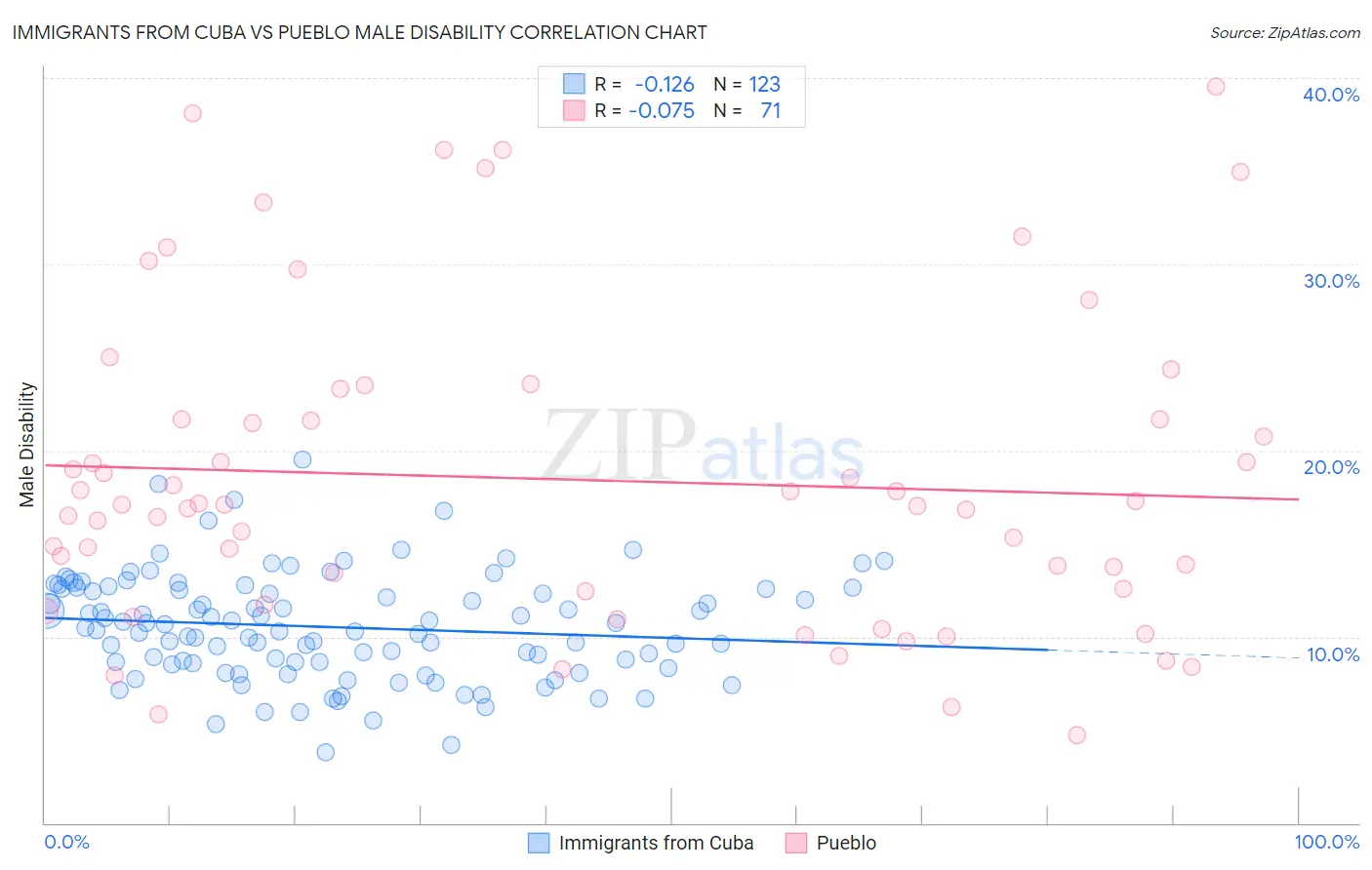 Immigrants from Cuba vs Pueblo Male Disability