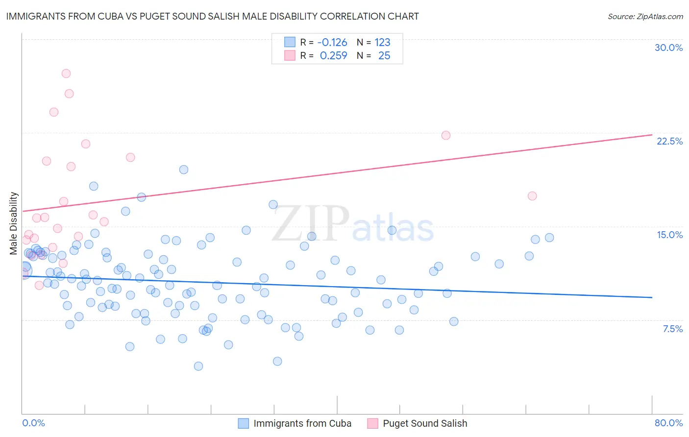 Immigrants from Cuba vs Puget Sound Salish Male Disability