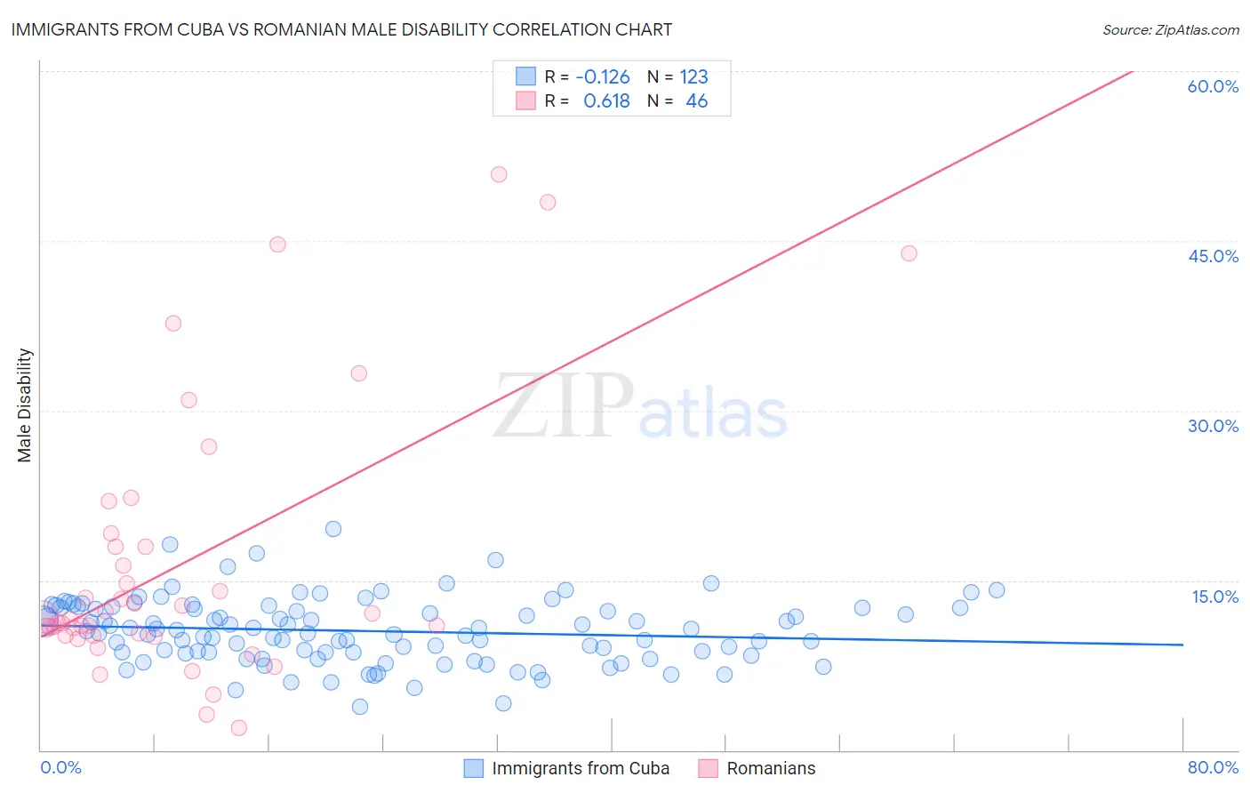 Immigrants from Cuba vs Romanian Male Disability