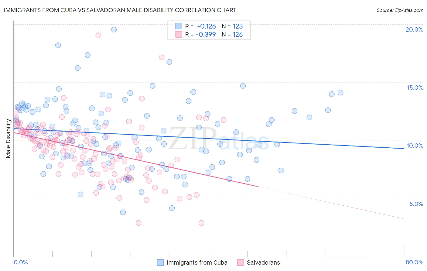 Immigrants from Cuba vs Salvadoran Male Disability