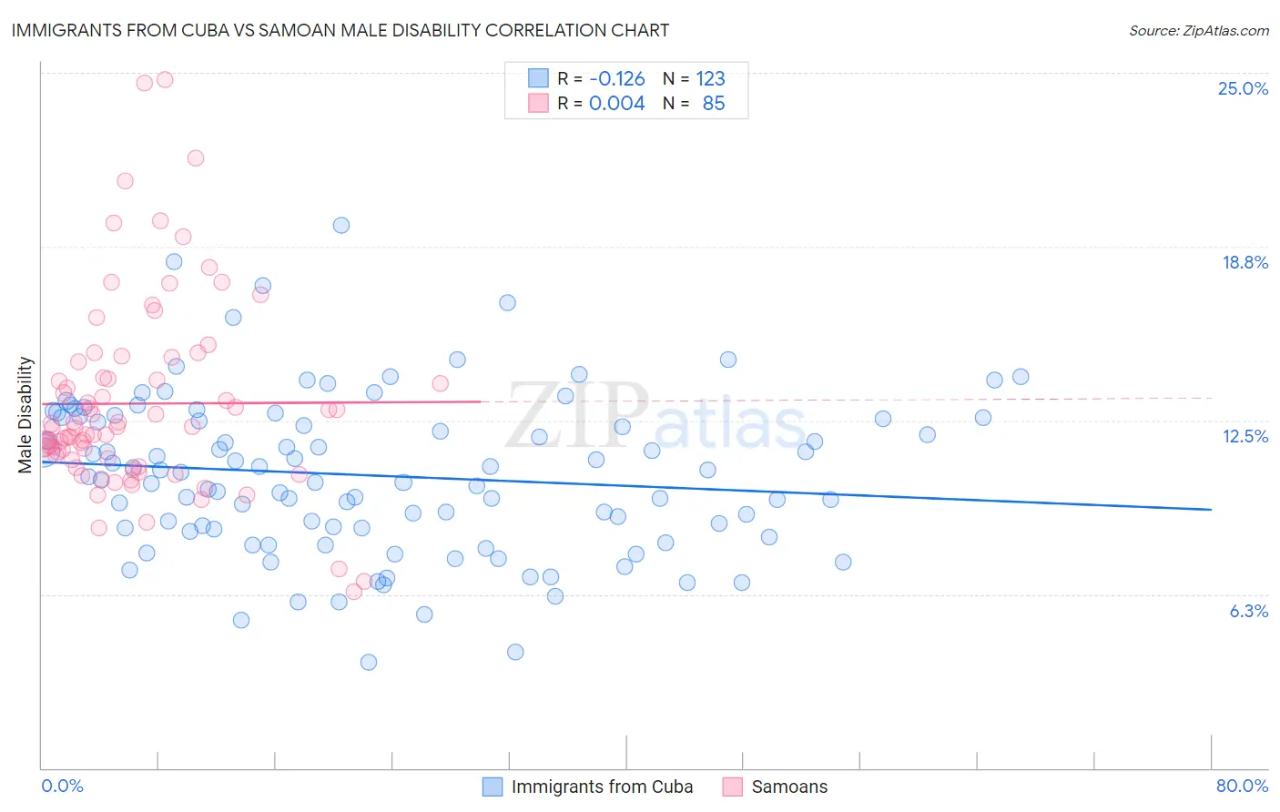 Immigrants from Cuba vs Samoan Male Disability
