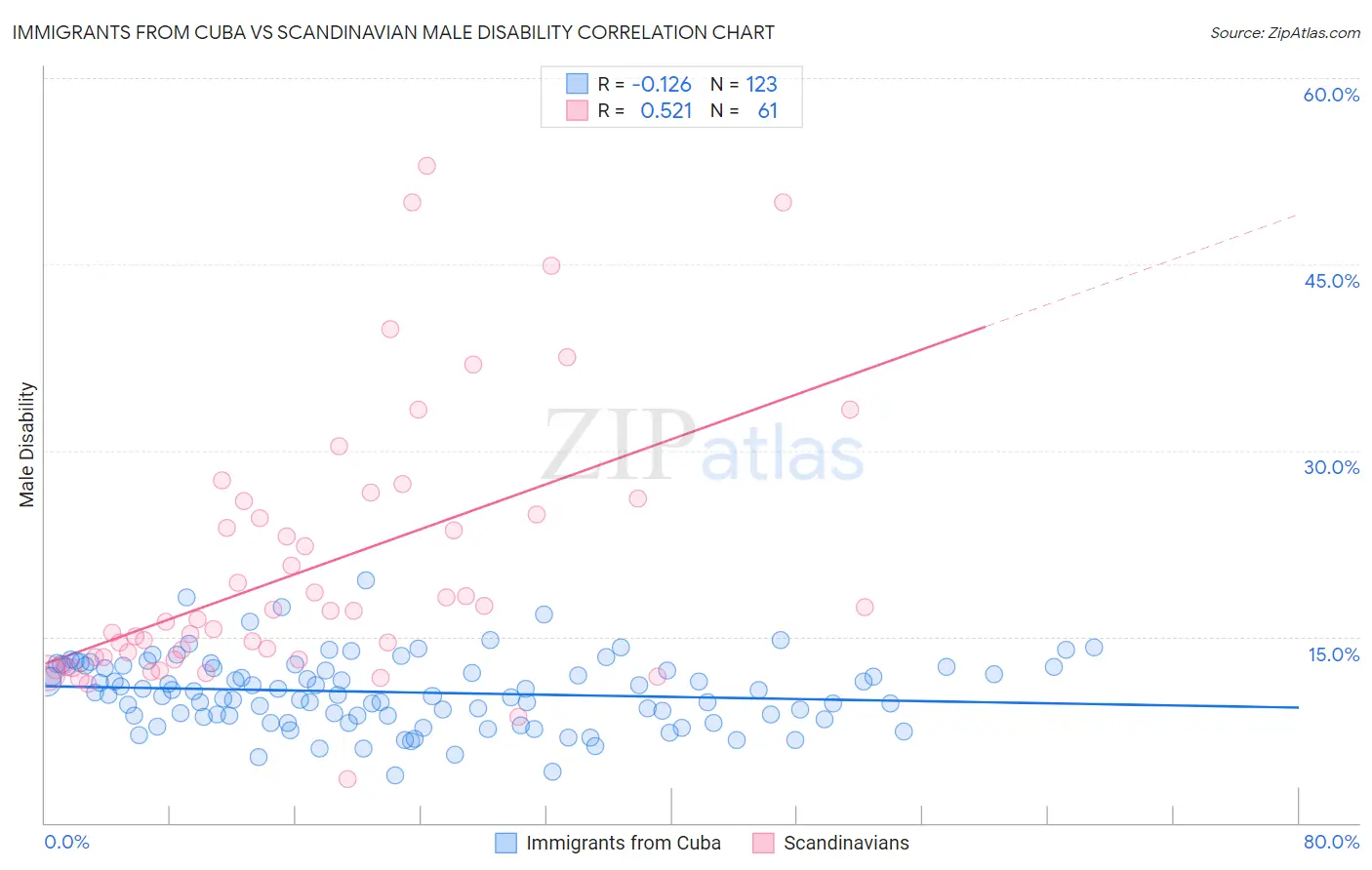 Immigrants from Cuba vs Scandinavian Male Disability
