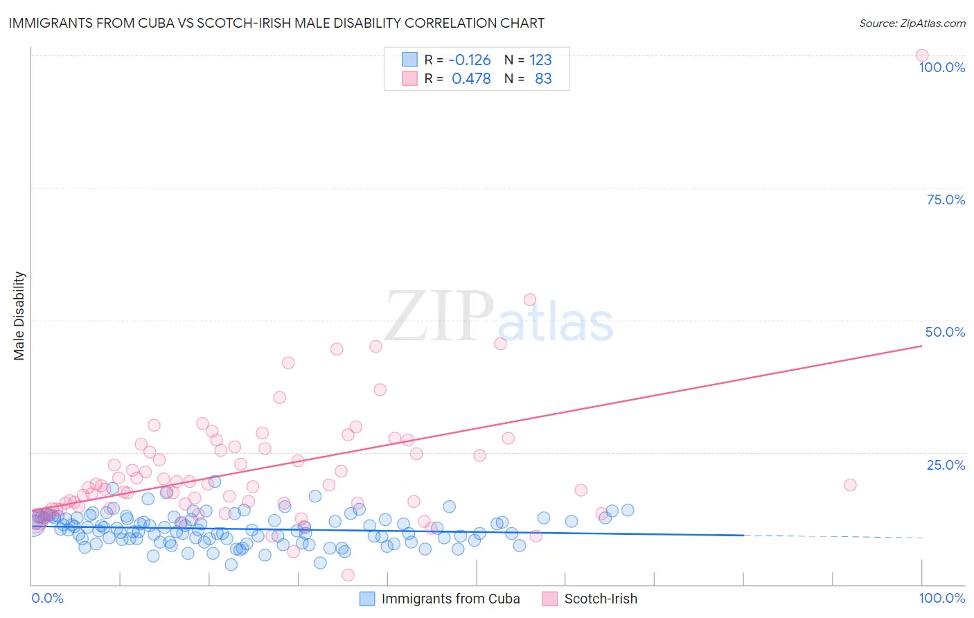 Immigrants from Cuba vs Scotch-Irish Male Disability