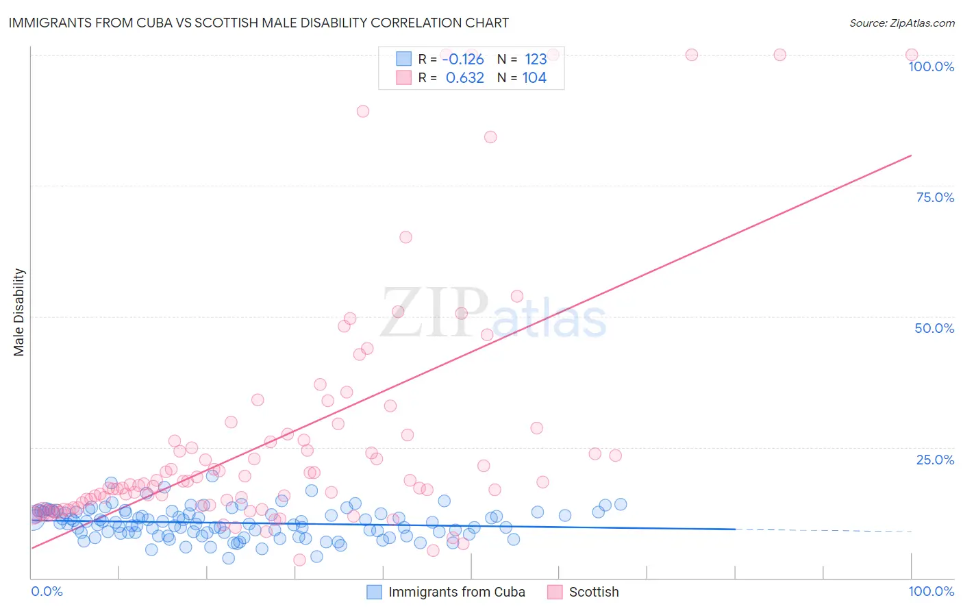 Immigrants from Cuba vs Scottish Male Disability