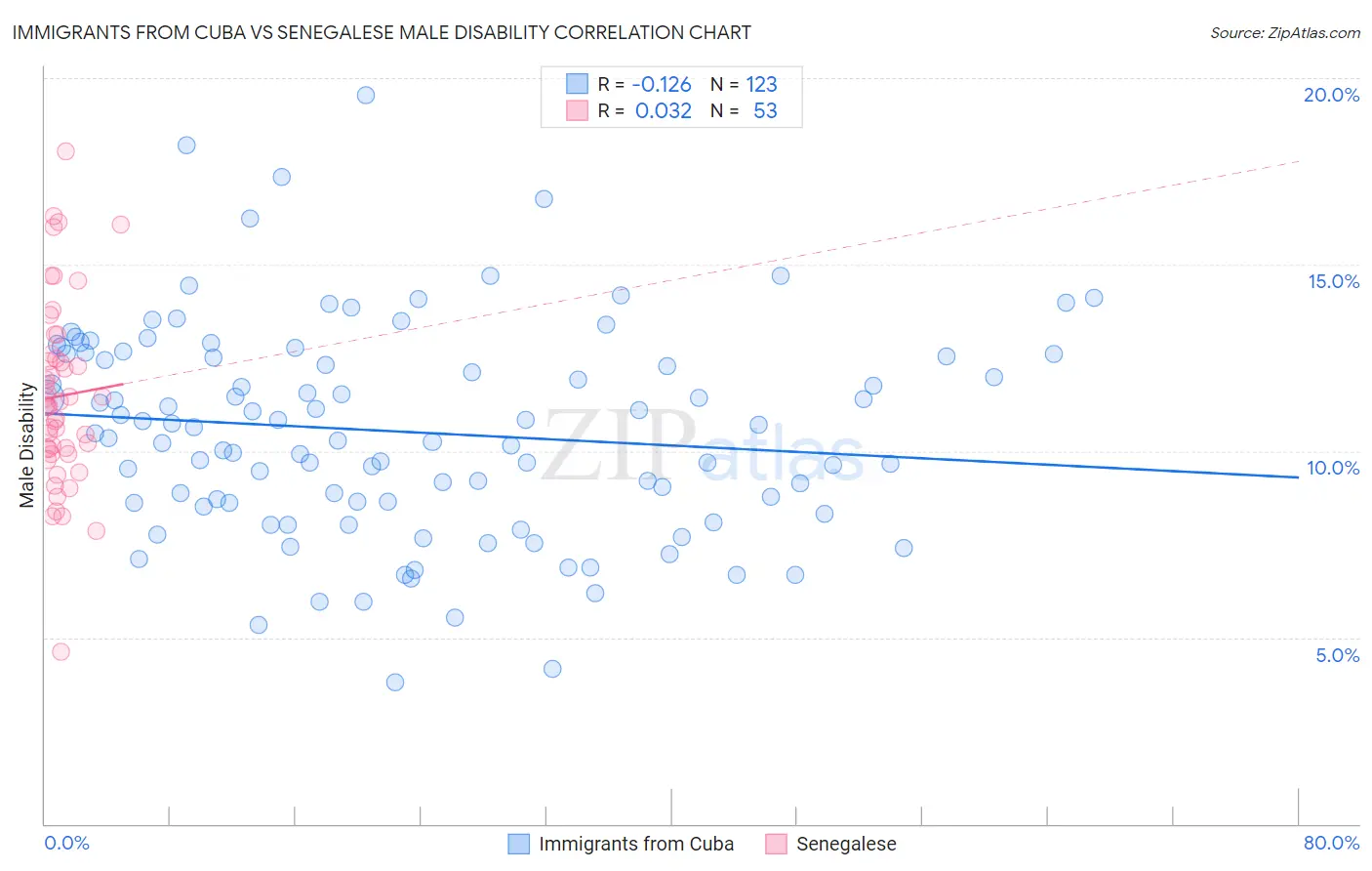 Immigrants from Cuba vs Senegalese Male Disability
