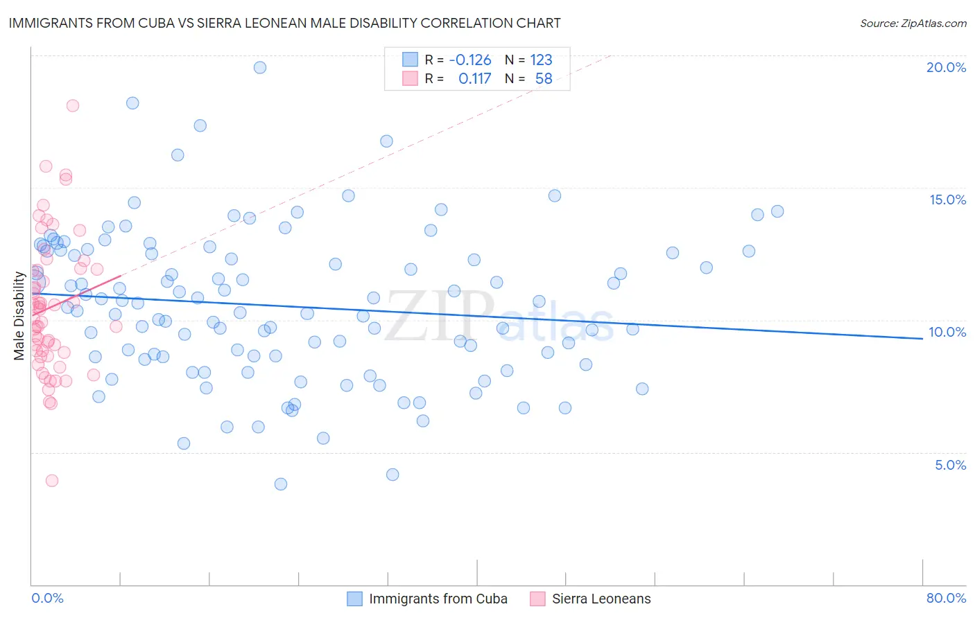 Immigrants from Cuba vs Sierra Leonean Male Disability