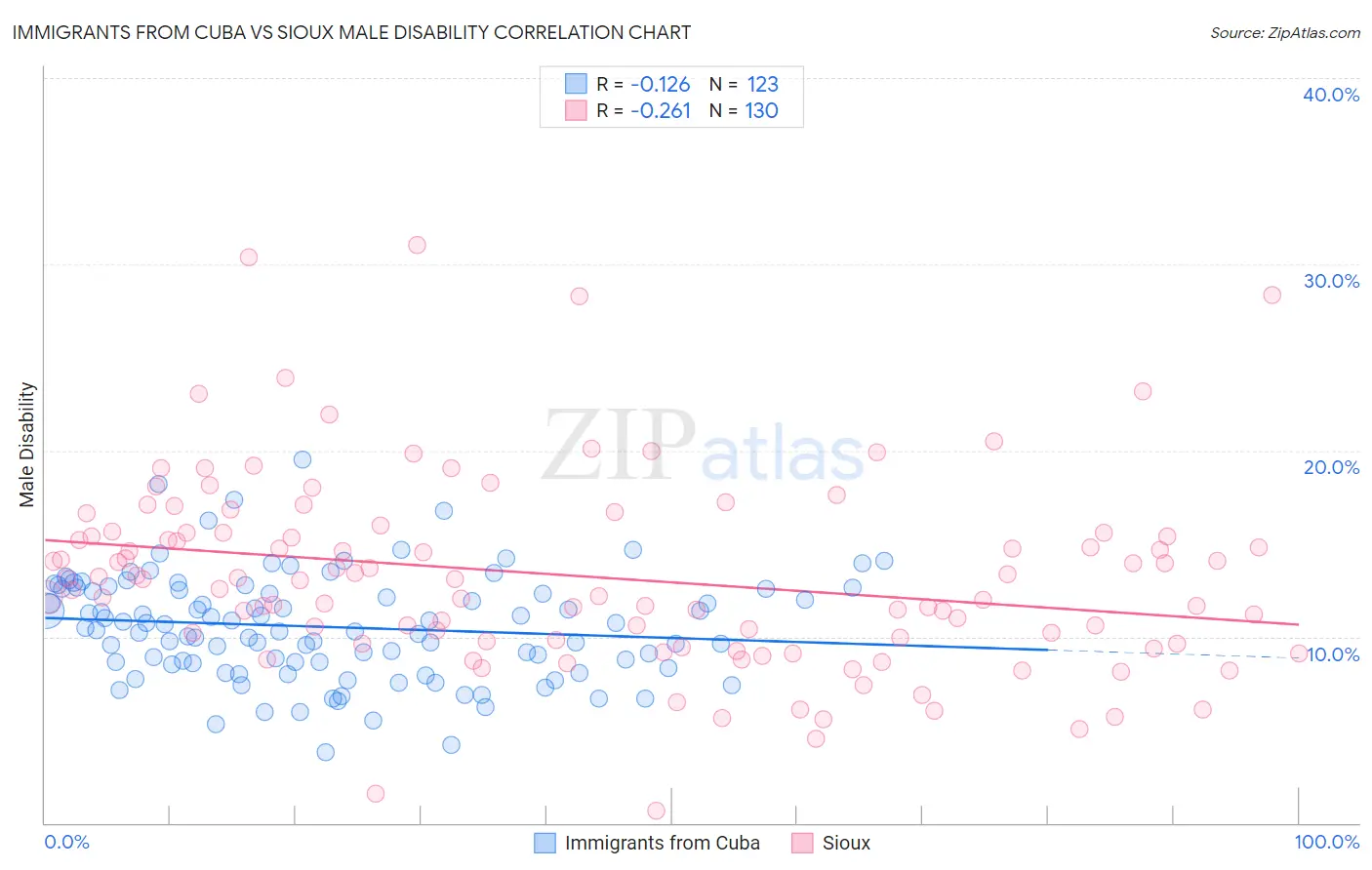 Immigrants from Cuba vs Sioux Male Disability
