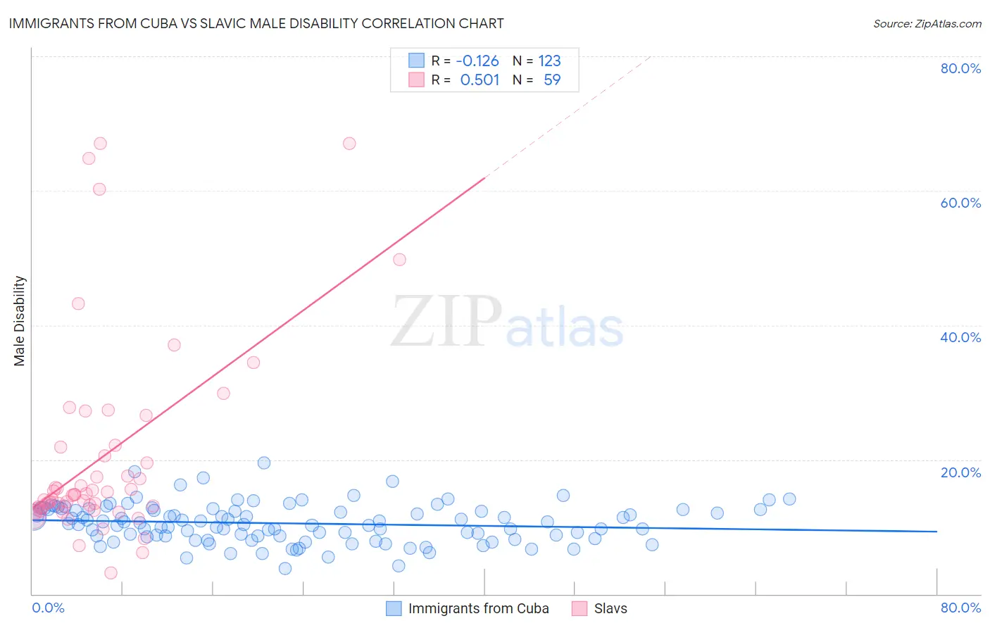 Immigrants from Cuba vs Slavic Male Disability