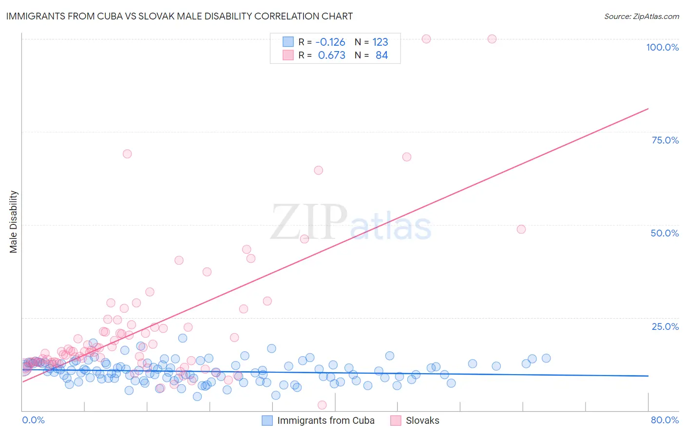Immigrants from Cuba vs Slovak Male Disability