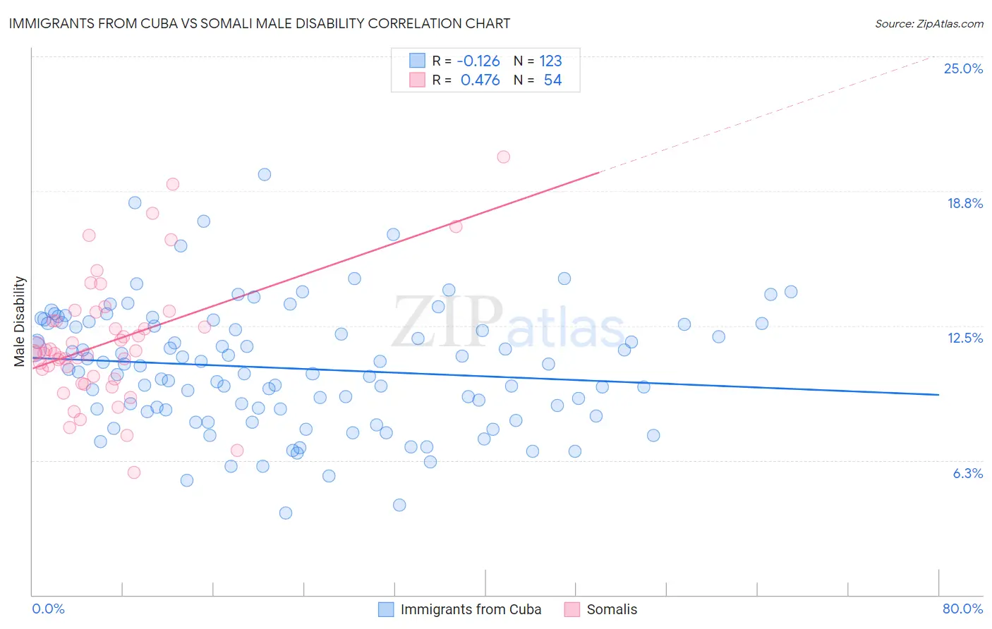 Immigrants from Cuba vs Somali Male Disability