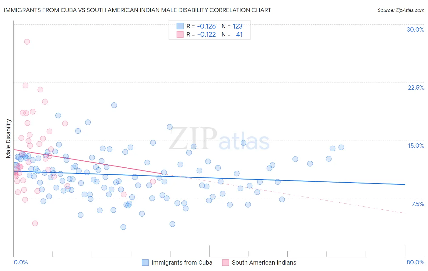 Immigrants from Cuba vs South American Indian Male Disability