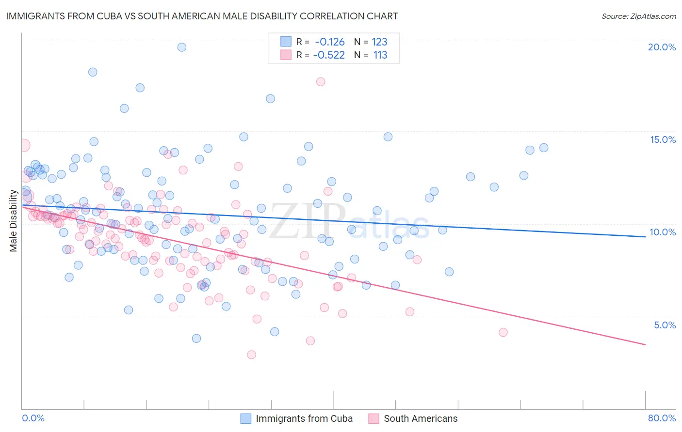 Immigrants from Cuba vs South American Male Disability