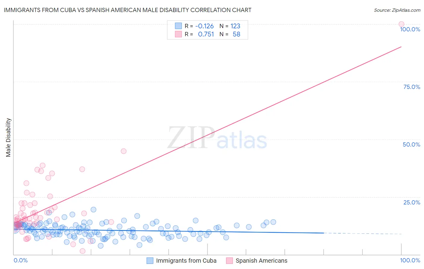 Immigrants from Cuba vs Spanish American Male Disability