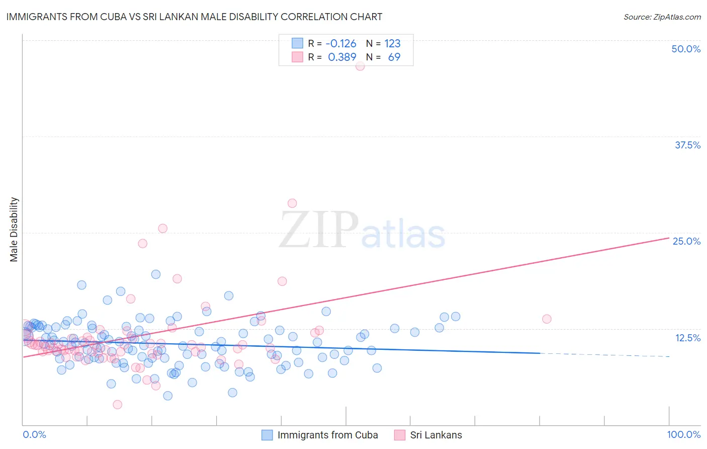 Immigrants from Cuba vs Sri Lankan Male Disability