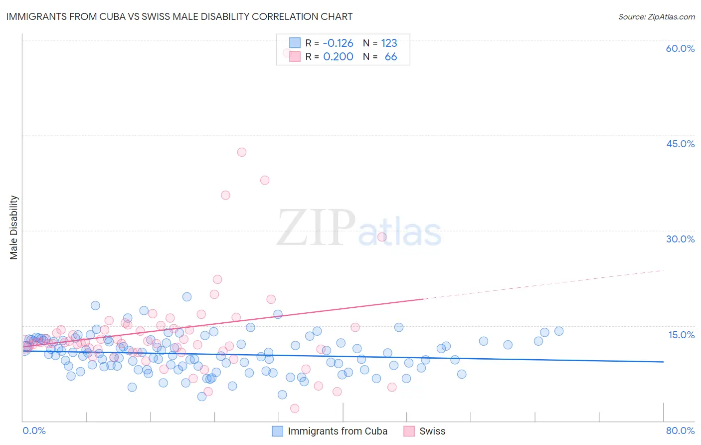 Immigrants from Cuba vs Swiss Male Disability