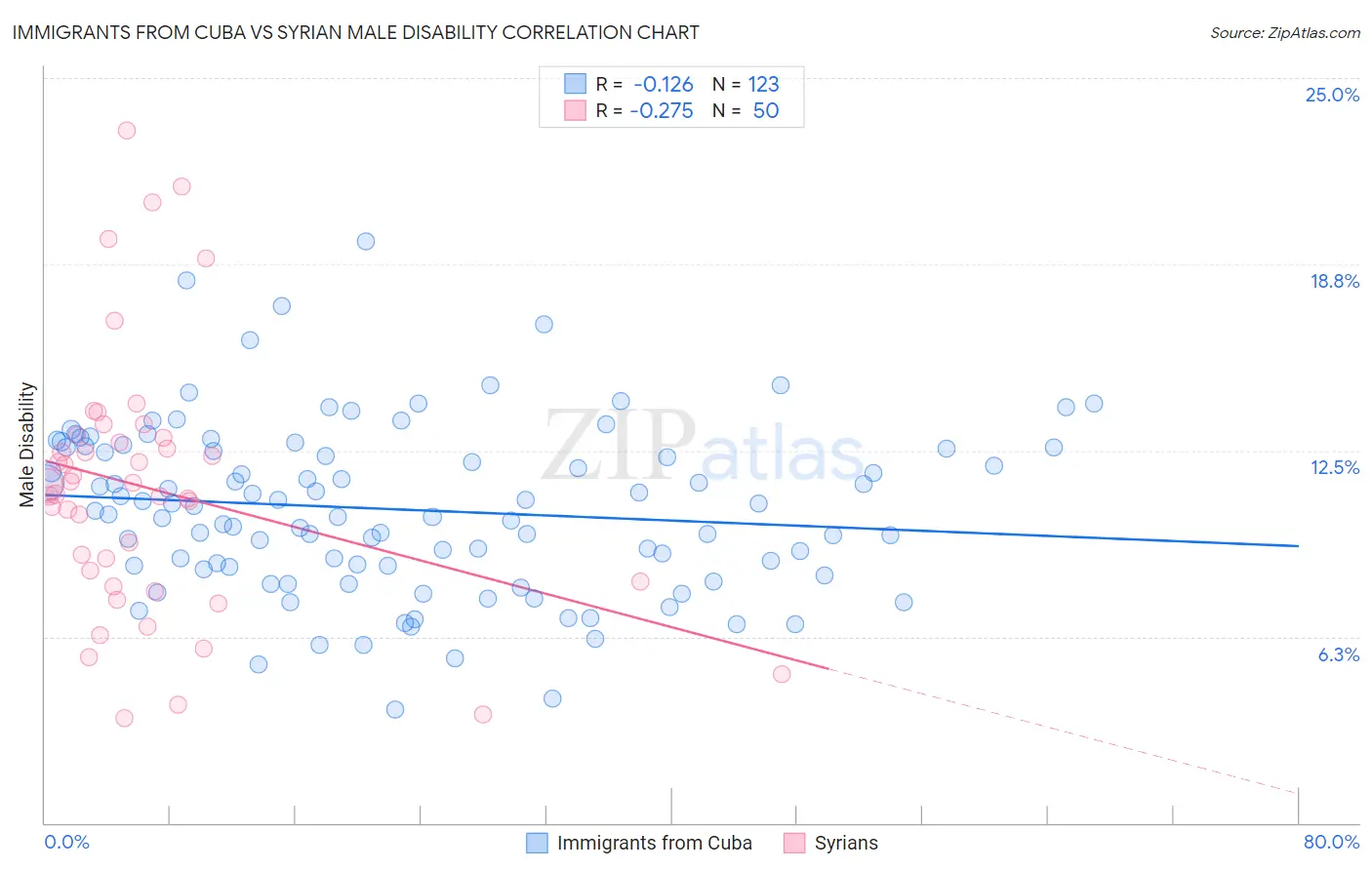 Immigrants from Cuba vs Syrian Male Disability