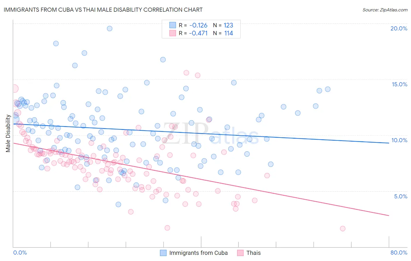 Immigrants from Cuba vs Thai Male Disability