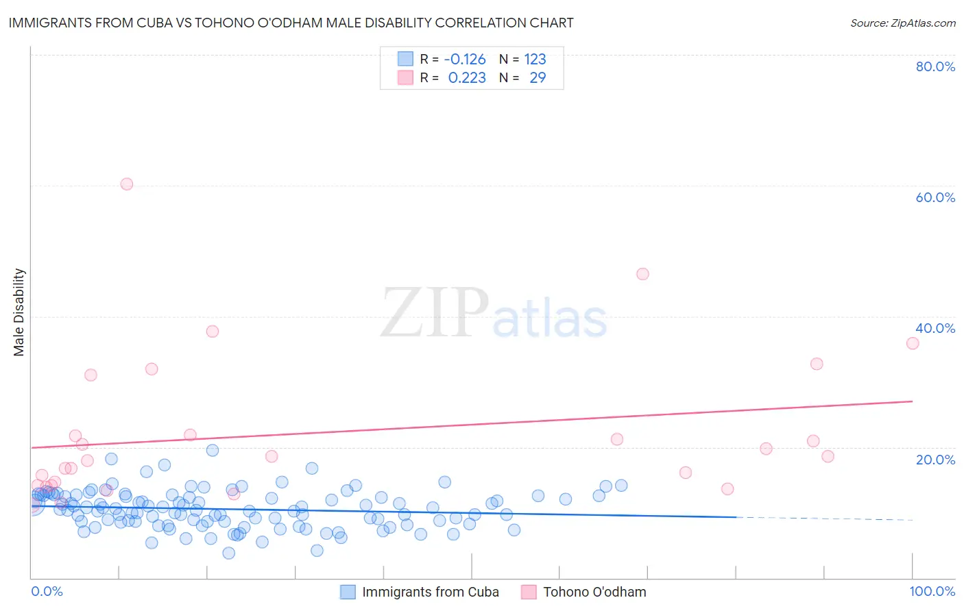 Immigrants from Cuba vs Tohono O'odham Male Disability