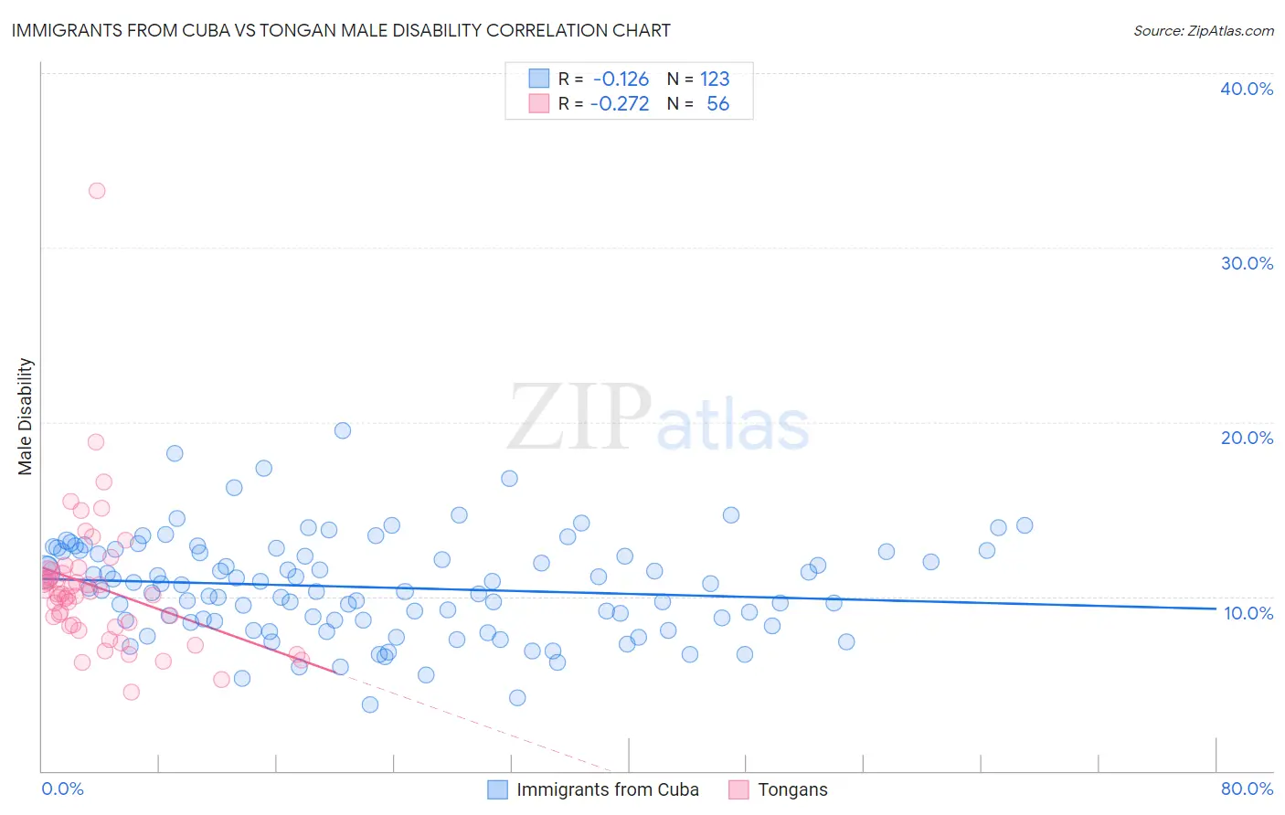 Immigrants from Cuba vs Tongan Male Disability